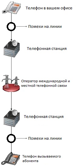 обычная телефония