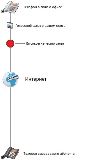 IP-телефония