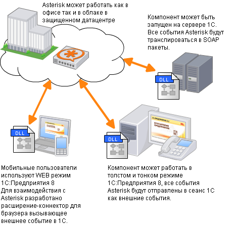 1с, asterisk, crm, телефония, интеграция, благовещенск