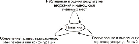 Рис. 1 Задачи безопасности
