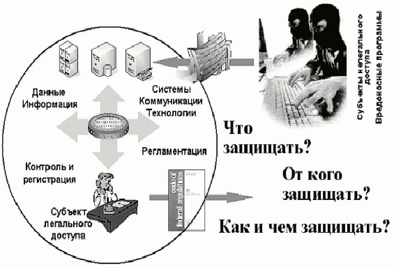 Рис. 2 Техническая политика безопасности