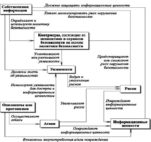 Рис. 3 объекты защиты