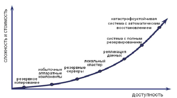 Безопасность. Стоимость системы резервного копирования Безопасность. Стоимость системы резервного копирования