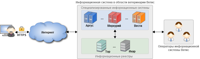 Государственная информационная система в области ветеринарии. Компоненты системы «Ветис. Интеграция подсистема 1с. Схема работы системы Меркурий. Федеральные информационные системы.